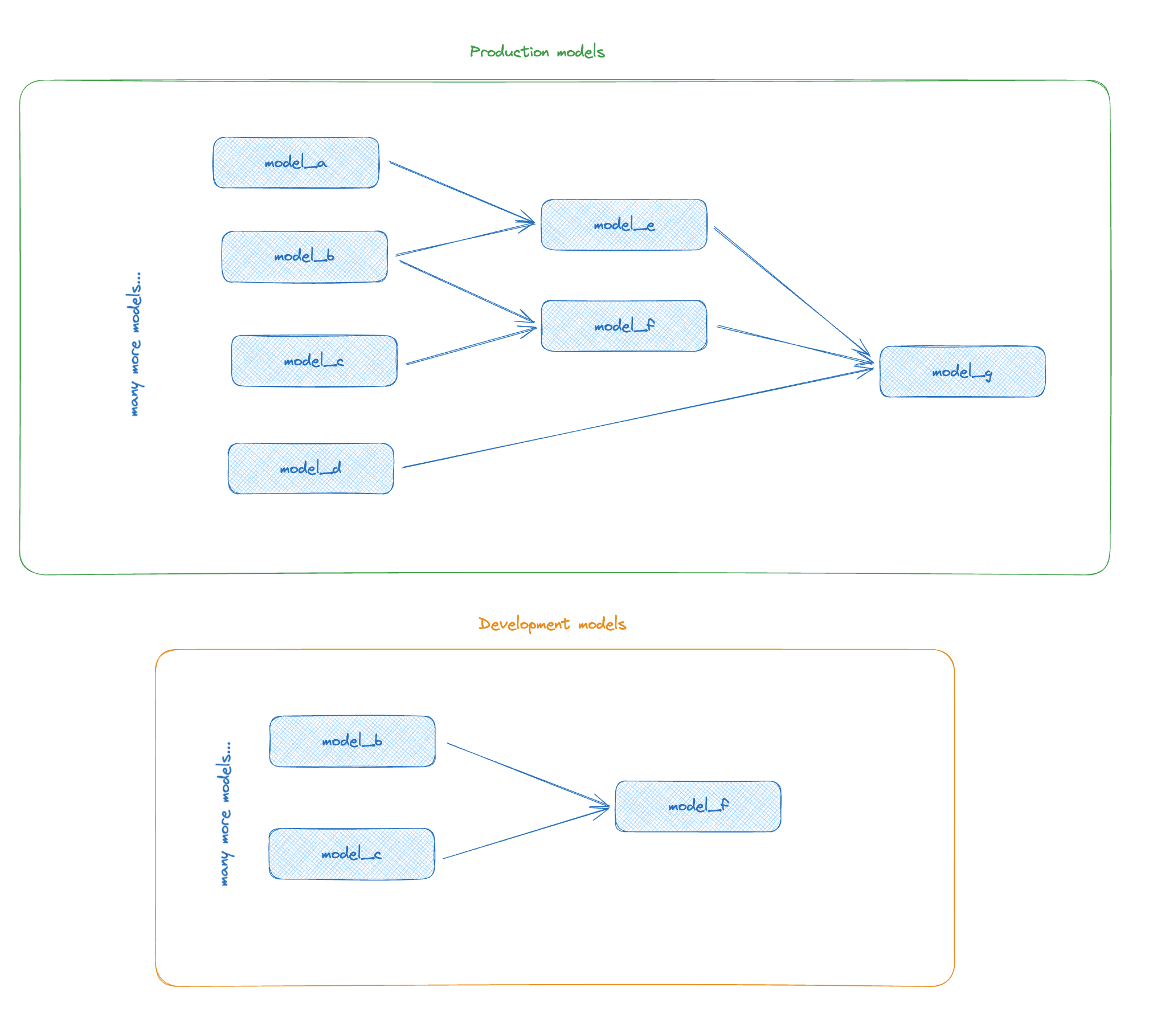 The whole project has been rebuilt into the dev schema, which can be time consuming and expensive!